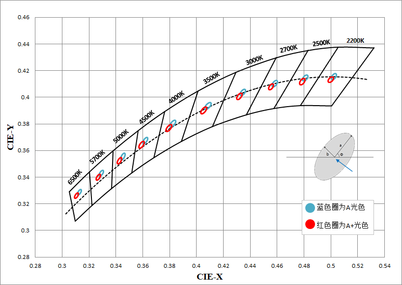 在麥克亞當橢圓中對色坐標精準定位，打造偏暖偏紅光色
